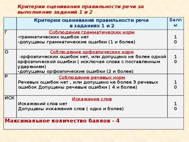 Критерии оценивания правильности речи за  выполнение заданий 1 и 2 Г Критерии оценивания правильности речи  в заданиях 1 и 2 О Баллы Соблюдение грамматических норм Соблюдение орфоэпических норм Р -грамматических ошибок нет  1 Соблюдение речевых норм -допущены грамматические ошибки (1 и более)    - орфоэпических ошибок нет, или допущено не более одной орфоэпической ошибки ( исключая слова с поставленным ударением) ИСК  1  Искажение слов Максимальное количество баллов - 4 Речевых ошибок нет , или допущено не более 3 речевых ошибок Допущены речевые ошибки ( 4 и более)   0 -допущены орфоэпические ошибки (2 и более) 0 1 Искажений слов нет   0 Допущены искажения слов ( одно и более) 1 0 