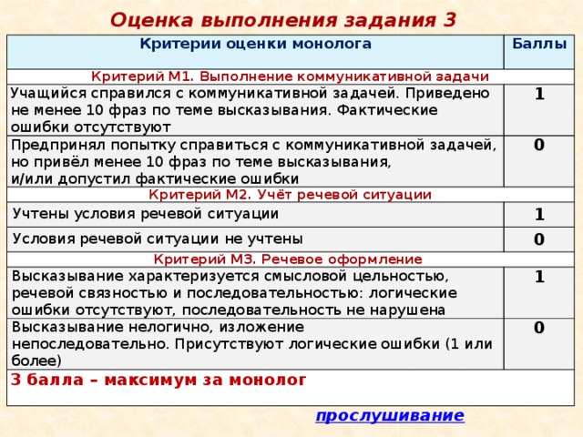 Оценка выполнения задания 3 Критерии оценки монолога  Баллы Критерий М1. Выполнение коммуникативной задачи Учащийся справился с коммуникативной задачей. Приведено не менее 10 фраз по теме высказывания. Фактические ошибки отсутствуют 1 Предпринял попытку справиться с коммуникативной задачей, но привёл менее 10 фраз по теме высказывания, и/или допустил фактические ошибки 0 Критерий М2. Учёт речевой ситуации Учтены условия речевой ситуации 1 Условия речевой ситуации не учтены 0 Критерий М3. Речевое оформление  Высказывание характеризуется смысловой цельностью, речевой связностью и последовательностью: логические ошибки отсутствуют, последовательность не нарушена 1 Высказывание нелогично, изложение непоследовательно. Присутствуют логические ошибки (1 или более) 0 3 балла – максимум за монолог 