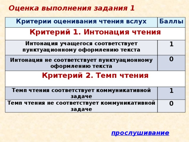 Оценка выполнения задания 1 Критерии оценивания чтения вслух Баллы Критерий 1. Интонация чтения Интонация учащегося соответствует пунктуационному оформлению текста 1 Интонация не соответствует пунктуационному оформлению текста 0 Критерий 2. Темп чтения Темп чтения соответствует коммуникативной задаче 1 Темп чтения не соответствует коммуникативной задаче 0 