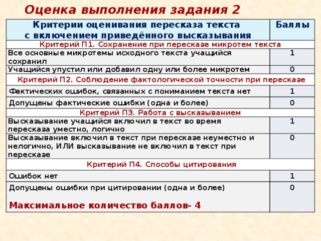 Оценка выполнения задания 2 Критерии оценивания пересказа текста  с включением приведённого высказывания Баллы Критерий П1. Сохранение при пересказе микротем текста Все основные микротемы исходного текста учащийся сохранил 1 Учащийся упустил или добавил одну или более микротем 0  Критерий П2. Соблюдение фактологической точности при пересказе Фактических ошибок, связанных с пониманием текста нет 1 Допущены фактические ошибки (одна и более) 0 Критерий П3. Работа с высказыванием Высказывание учащийся включил в текст во время пересказа уместно, логично 1 Высказывание включил в текст при пересказе неуместно и нелогично, ИЛИ высказывание не включил в текст при пересказе 0  Критерий П4. Способы цитирования Ошибок нет 1 Допущены ошибки при цитировании (одна и более)  0 Максимальное количество баллов- 4 