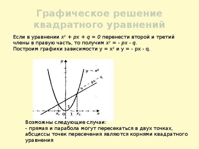 Графическое решение квадратного уравнений Если в уравнении х 2 + px + q = 0 перенести второй и третий члены в правую часть, то получим х 2 = - px - q. Построим графики зависимости у = х 2 и у = - px - q. Возможны следующие случаи: - прямая и парабола могут пересекаться в двух точках, абсциссы точек пересечения являются корнями квадратного уравнения 