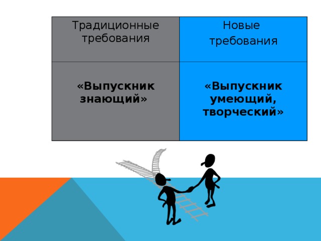 Традиционные требования Новые требования  «Выпускник знающий»  «Выпускник умеющий, творческий» 