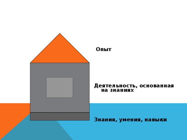  Опыт Деятельность, основанная на знаниях  Знания, умения, навыки  
