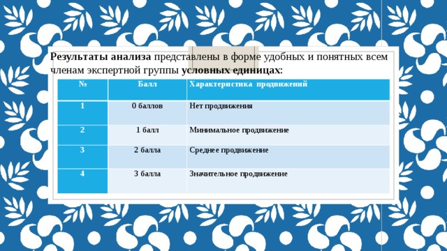 Результаты анализа представлены в форме удобных и понятных всем членам экспертной группы условных единицах :   № Балл 1 2 0 баллов Характеристика продвижений 1 балл Нет продвижения 3 Минимальное продвижение 2 балла 4 3 балла Среднее продвижение Значительное продвижение 