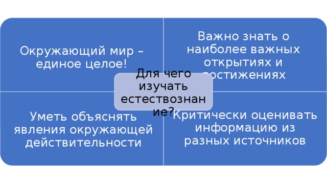 Окружающий мир – единое целое! Уметь объяснять явления окружающей действительности Критически оценивать информацию из разных источников Важно знать о наиболее важных открытиях и достижениях Для чего изучать естествознание? 