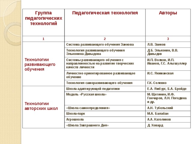 Группа педагогических технологий Педагогическая технология 1 Авторы 2    Технологии развивающего обучения 3 Система развивающего обучения Занкова Л.В. Занков Технология развивающего обучения Эльконина-Давыдова Д.Б. Эльконин, В.В. Давыдов Системы развивающего обучения с направленностью на развитие творческих качеств личности И.П. Волков, И.П. Иванов, Г.С. Альтшуллер Личностно ориентированное развивающее обучение    Технологии авторских школ Технология саморазвивающего обучения И.С. Якиманская Г.К. Селевко Школа адаптирующей педагогики Е.А. Ямбург, Б.А. Бройде Модель «Русская школа» М. Щетинин, И.Ф. Гончаров, Л.Н. Погодина и др. «Школа самоопределения» А.Н. Тубельский Школа-парк М.А. Балабан Агрошкола А.А. Католиков «Школа Завтрашнего Дня» Д. Ховард 
