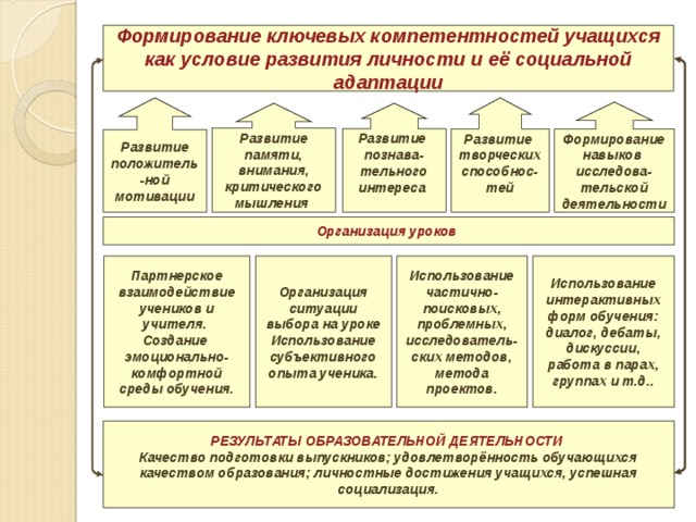 Формирование ключевых компетентностей учащихся как условие развития личности и её социальной адаптации  Развитие положитель-ной мотивации  Развитие  творческих  способнос-тей  Формирование  навыков  исследова-тельской  деятельности Развитие познава-тельного интереса   Развитие памяти, внимания, критического мышления  Организация уроков Организация ситуации выбора на уроке Использование субъективного опыта ученика. Партнерское взаимодействие учеников и учителя. Создание эмоционально-комфортной среды обучения. Использование частично- поисковых, проблемных, исследователь-ских методов, метода проектов. Использование интерактивных форм обучения: диалог, дебаты, дискуссии, работа в парах, группах и т.д.. РЕЗУЛЬТАТЫ ОБРАЗОВАТЕЛЬНОЙ ДЕЯТЕЛЬНОСТИ Качество подготовки выпускников; удовлетворённость обучающихся качеством образования; личностные достижения учащихся, успешная социализация.  