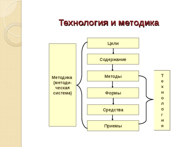 Технология и методика Цели Методика (методи-ческая система) Содержание Методы Формы Средства Приемы 