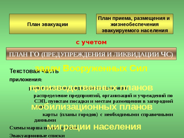 Эвакуационные органы ЭК СЭП Эвакуационные Сборные эвакуационные  пункты комиссии ОГ ГУ Группы управления на Оперативные группы  по вывозу населения пеших маршрутах эвакуации ПЭП Приемные эвакуационные  пункты ЭПК Эвакоприемные комиссии ППЭ Администрации ПП (В) населения Промежуточные погрузки (выгрузки) мат. и культ. пункты эвакуации ценностей на транспорт 