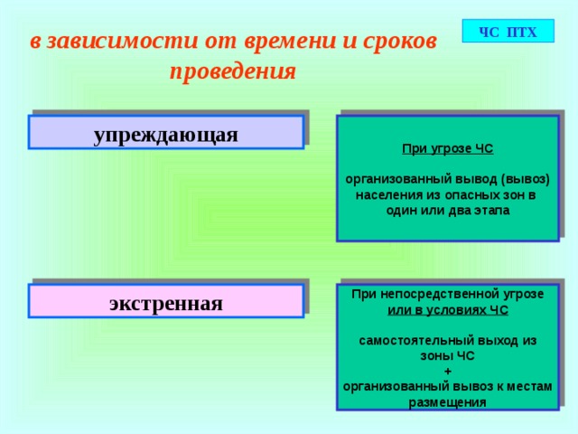 Общая эвакуация в военное время–  проводится в отношении всех категорий населения,  за исключением :  нетранспортабельных больных и обслуживающего их персонала и  граждан, подлежащих призыву на военную службу по мобилизации   Общая эвакуация при ЧС природного и техногенного характера   - вывод из зоны ЧС всего населения  
