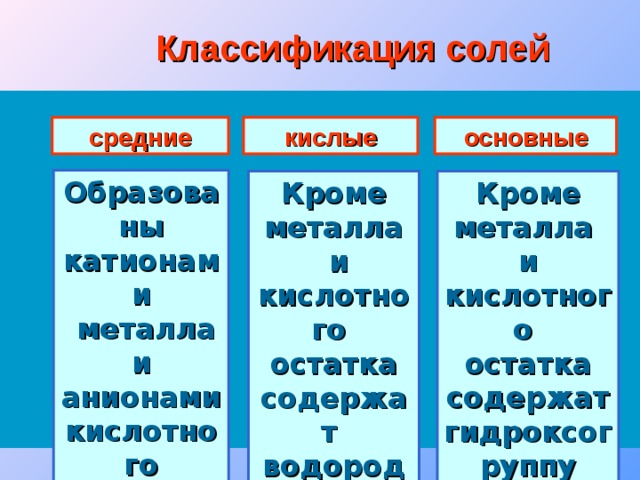 Классификация солей средние кислые основные Образованы катионами  металла и анионами кислотного остатка Кроме металла и кислотного остатка содержат гидроксогруппу Кроме металла  и кислотного остатка содержат водород 