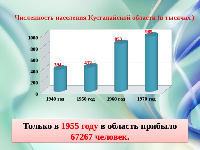 Численность населения Кустанайской области (в тысячах ) Только в 1955 году в область прибыло 67267 человек . 