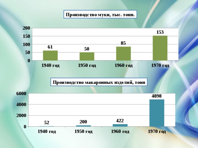 Производство муки, тыс. тонн. Производство макаронных изделий, тонн 