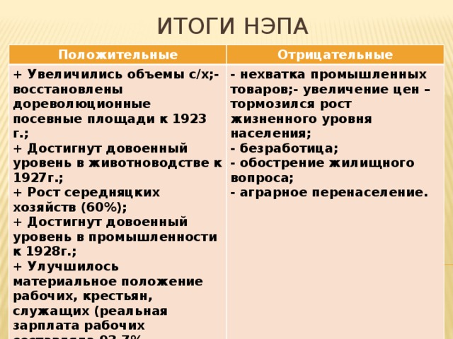 Итоги НЭПа -. Положительные Отрицательные + Увеличились объемы с/х;- восстановлены дореволюционные посевные площади к 1923 г.; + Достигнут довоенный уровень в животноводстве к 1927г.; - нехватка промышленных товаров;- увеличение цен – тормозился рост жизненного уровня населения; + Рост середняцких хозяйств (60%); - безработица; + Достигнут довоенный уровень в промышленности к 1928г.; - обострение жилищного вопроса; + Улучшилось материальное положение рабочих, крестьян, служащих (реальная зарплата рабочих составляла 93,7% довоенного уровня). - аграрное перенаселение. 
