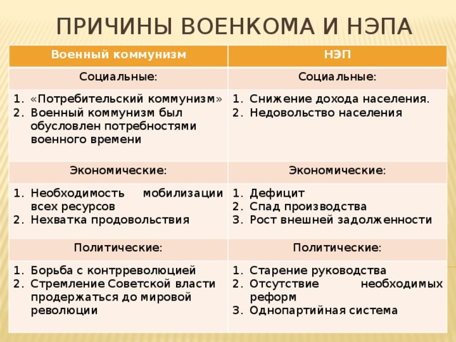 Причины военкома и нэпа -. Военный коммунизм НЭП Социальные: Социальные: «Потребительский коммунизм» Военный коммунизм был обусловлен потребностями военного времени Снижение дохода населения. Недовольство населения Экономические: Экономические: Необходимость мобилизации всех ресурсов Нехватка продовольствия Дефицит Спад производства Рост внешней задолженности Политические: Политические: Борьба с контрреволюцией Стремление Советской власти продержаться до мировой революции Старение руководства Отсутствие необходимых реформ Однопартийная система 