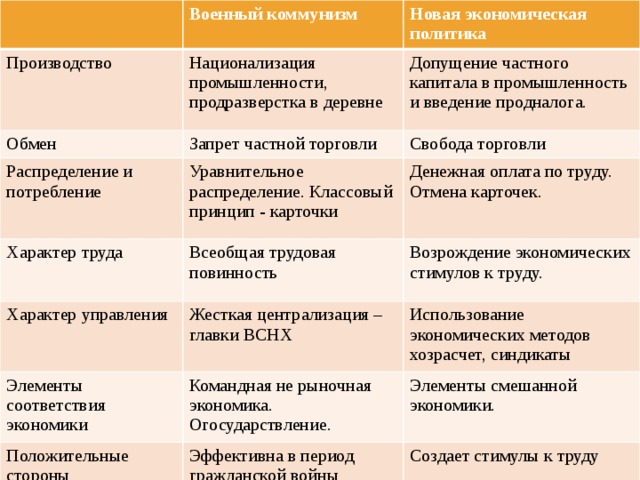 Военный коммунизм Производство Новая экономическая политика Национализация промышленности, продразверстка в деревне Обмен Допущение частного капитала в промышленность и введение продналога. Запрет частной торговли Распределение и потребление Уравнительное распределение. Классовый принцип - карточки Характер труда Свобода торговли Характер управления Всеобщая трудовая повинность Денежная оплата по труду. Отмена карточек. Возрождение экономических стимулов к труду. Жесткая централизация – главки ВСНХ Элементы соответствия экономики Положительные стороны Использование экономических методов хозрасчет, синдикаты Командная не рыночная экономика. Огосударствление. Эффективна в период гражданской войны Элементы смешанной экономики. Создает стимулы к труду Сравнение -. 