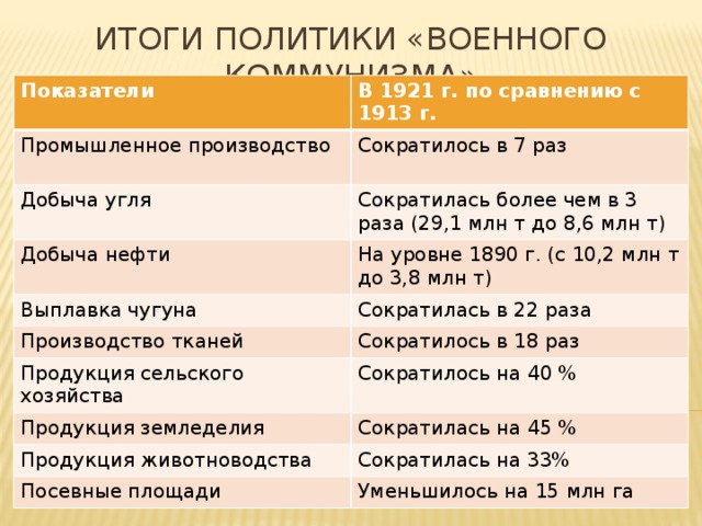 Итоги политики «Военного коммунизма» Показатели В 1921 г. по сравнению с 1913 г. Промышленное производство Сократилось в 7 раз Добыча угля Сократилась более чем в 3 раза (29,1 млн т до 8,6 млн т) Добыча нефти На уровне 1890 г. (с 10,2 млн т до 3,8 млн т) Выплавка чугуна Сократилась в 22 раза Производство тканей Сократилось в 18 раз Продукция сельского хозяйства Сократилось на 40 % Продукция земледелия Сократилась на 45 % Продукция животноводства Сократилась на 33% Посевные площади Уменьшилось на 15 млн га 