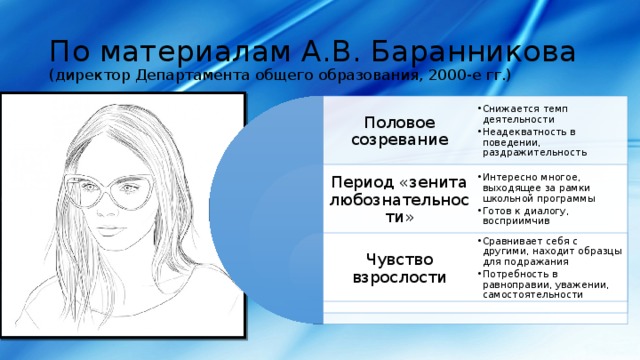 По материалам А.В. Баранникова (директор Департамента общего образования, 2000-е гг.) Половое созревание Снижается темп деятельности Неадекватность в поведении, раздражительность Снижается темп деятельности Неадекватность в поведении, раздражительность Период «зенита любознательности» Интересно многое, выходящее за рамки школьной программы Готов к диалогу, восприимчив Интересно многое, выходящее за рамки школьной программы Готов к диалогу, восприимчив Чувство взрослости Сравнивает себя с другими, находит образцы для подражания Потребность в равноправии, уважении, самостоятельности Сравнивает себя с другими, находит образцы для подражания Потребность в равноправии, уважении, самостоятельности 