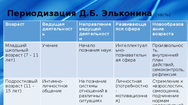 Периодизация Д.Б. Эльконина (часть) Возраст Ведущая деятельность Младший школьный возраст (7 – 11 лет) Направление ведущей деятельности Учение Подростковый возраст (11 – 15 лет) Развивающаяся сфера Начало познания наук Интимно-личностное общение Новообразование возраста Интеллектуально-познавательная сфера На познание системы отношений в различных ситуациях Произвольность, внутренний план действий, самоконтроль, рефлексия Личностная (потребностно-мотивационная) Стремление к «взрослости», самооценка, подчинение нормам коллективной жизни 