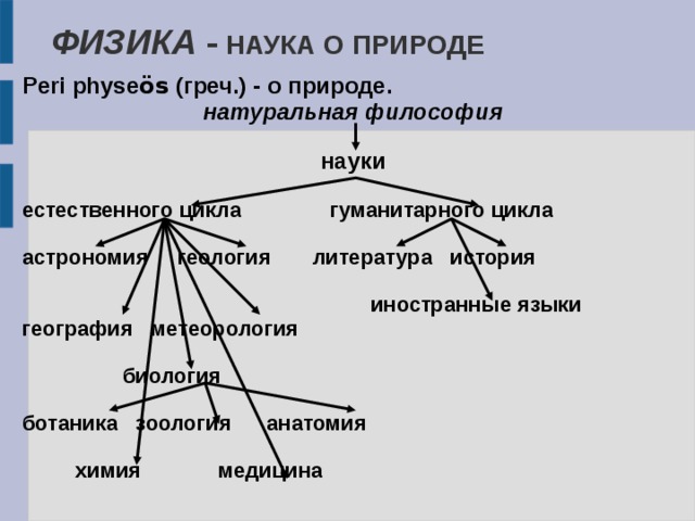 ФИЗИКА - НАУКА О ПРИРОДЕ   Peri physe ös (греч.) - о природе. натуральная философия  науки  естественного цикла гуманитарного цикла  астрономия геология литература история  иностранные языки география метеорология   биология  ботаника зоология анатомия   химия медицина  