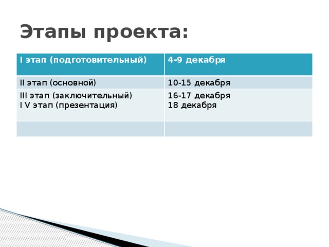 Этапы проекта: I этап (подготовительный) 4-9 декабря II этап (основной)  10-15 декабря III этап (заключительный) I V этап (презентация) 16-17 декабря 18 декабря 