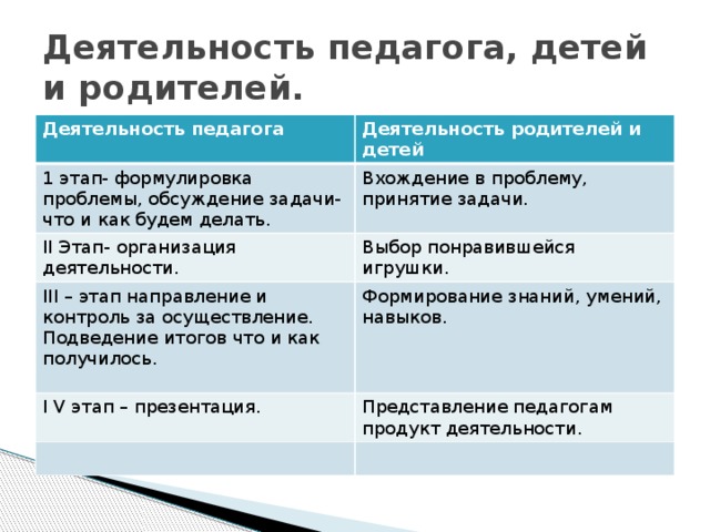 Деятельность педагога, детей и родителей. Деятельность педагога Деятельность родителей и детей 1 этап- формулировка проблемы, обсуждение задачи- что и как будем делать. Вхождение в проблему, принятие задачи. II Этап- организация деятельности. Выбор понравившейся игрушки. III – этап направление и контроль за осуществление. Подведение итогов что и как получилось. Формирование знаний, умений, навыков. I V этап – презентация. Представление педагогам продукт деятельности. 