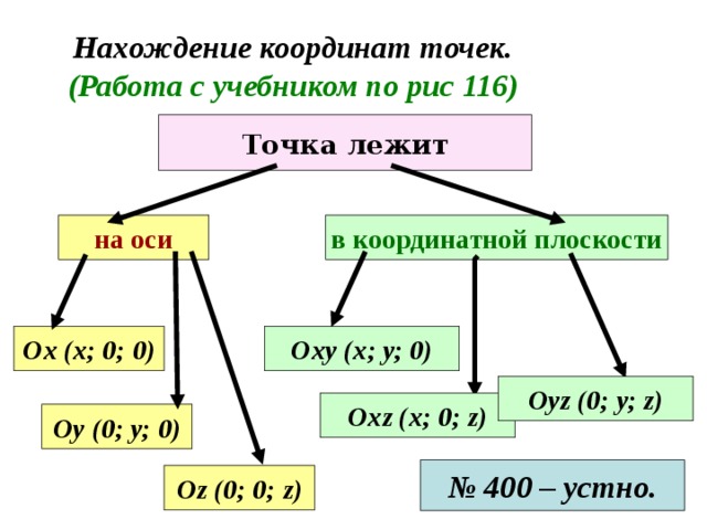 Нахождение координат точек.  (Работа с учебником по рис 116) Точка лежит в координатной плоскости на оси Ох (х; 0; 0) Оху (х; у; 0) Оу z ( 0 ; у; z ) Ох z (х; 0 ; z ) Оу (0; у; 0) № 400 – устно. О z (0; 0; z) 