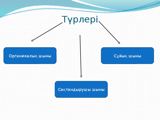 Түрлері   Органикалық шыны Сұйық шыны Сақтандырушы шыны 