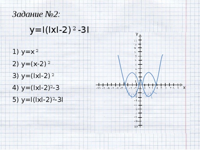 Задание №2: y=I(IxI-2) 2 -3I 1) y=x 2 2) y=(x-2) 2 3) y=(IxI-2) 2 4) y=(IxI-2) 2 -3 5) y=I(IxI-2) 2 -3I 