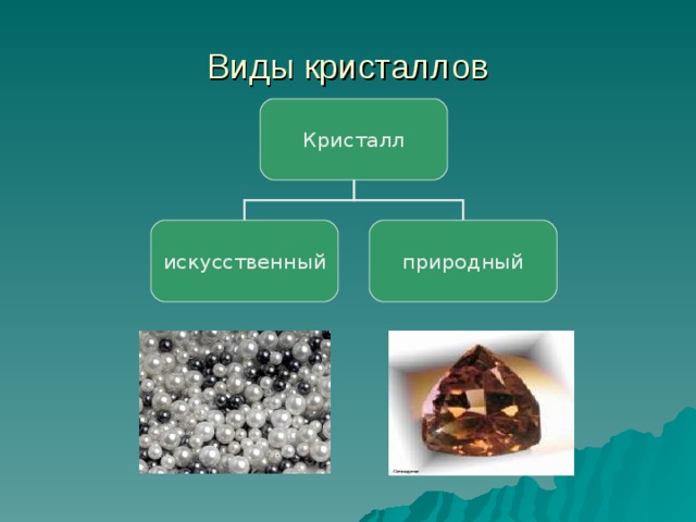 Виды кристаллов Кристалл искусственный природный 