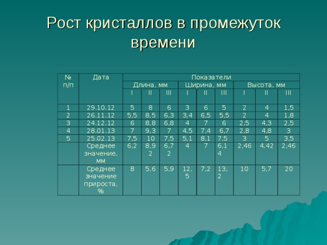 Рост кристаллов в промежуток времени № п/п Дата Показатели 1 Длина, мм 29.10.12 I 2 II 26.11.12 3 5 5,5 24.12.12 4 Ширина, мм III 8 28.01.13 I 8,5 6 6 5   25.02.13 3 7 8,8 II 6,3 9,3 Среднее значение, мм III 3,4 6,8 6 7,5 Высота, мм   Среднее значение прироста,% 5 6,5 4 I 10 6,2 7 4,5 8,92 II 5,5 2 7,5 7 8 6 6,72 III 7,4 4 5,1 5,6 2 6,7 4 4 5,9 2,5 1,5 8,1 12,5 1,8 7,5 4,3 2,8 7 6,14 4,8 7,2 2,5 3 2,46 5 3 13,2 4,42 10 3,5 2,46 5,7 20 