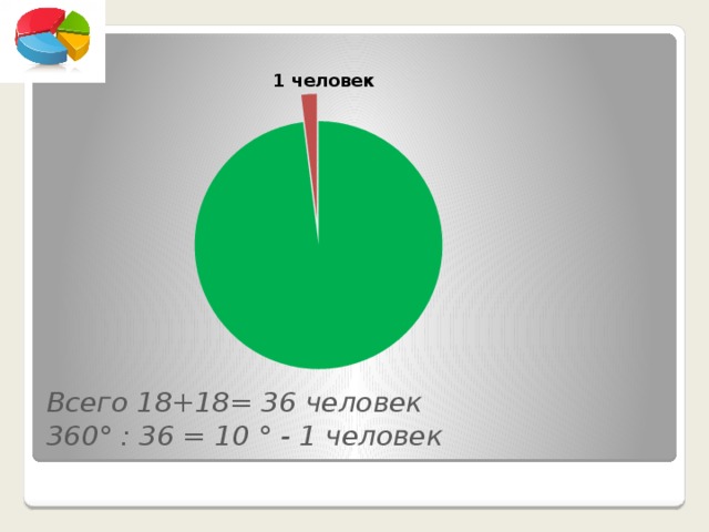 Всего 18+18= 36 человек  360° : 36 = 10 ° - 1 человек 