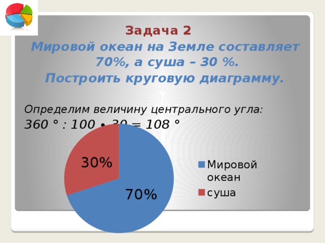 Задача 2 Мировой океан на Земле составляет 70%, а суша – 30 %. Построить круговую диаграмму.  Определим величину центрального угла: 360 ° : 100 ∙ 30 = 108 °  