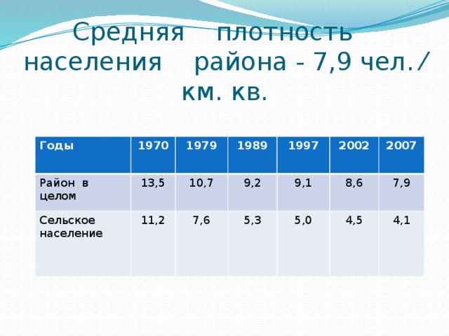 Средняя плотность населения района - 7,9 чел. ⁄ км. кв. Годы 1970 Район в целом 13,5 1979 Сельское население 1989 11,2 10,7 1997 9,2 7,6 2002 5,3 9,1 2007 8,6 5,0 4,5 7,9 4,1 