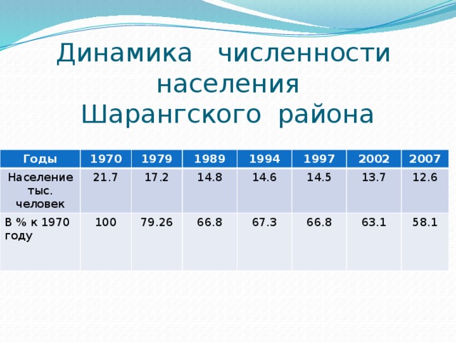 Динамика численности населения  Шарангского района Годы 1970 Население тыс. человек 1979 В % к 1970 году 21.7 1989 100 17.2 1994 79.26 14.8 1997 14.6 66.8 2002 67.3 14.5 2007 13.7 66.8 12.6 63.1 58.1 