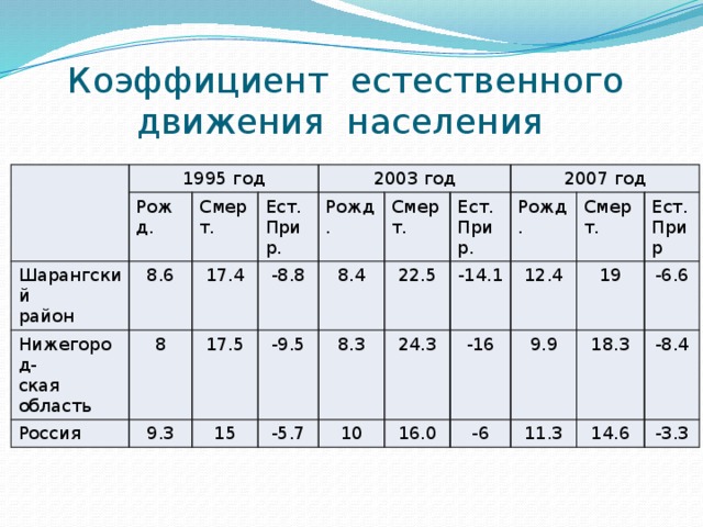 Коэффициент естественного движения населения 1995 год Рожд. Шарангский Нижегород- 8.6 район Смерт. 8 ская область Ест. Прир. 2003 год Россия 17.4 Рожд. 17.5 9.3 -8.8 -9.5 Смерт. 15 8.4 2007 год 22.5 -5.7 Ест. 8.3 Рожд. Прир. 24.3 -14.1 10 16.0 12.4 Смерт. -16 9.9 Ест. 19 -6 Прир 18.3 -6.6 11.3 -8.4 14.6 -3.3 