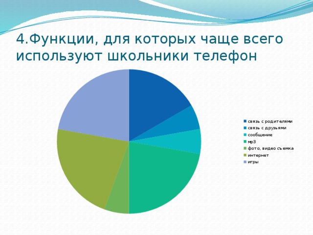 4.Функции, для которых чаще всего используют школьники телефон  