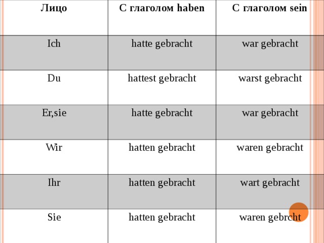 Лицо С глаголом haben Ich С глаголом sein hatte gebracht Du war gebracht hattest gebracht Er,sie Wir hatte gebracht warst gebracht war gebracht hatten gebracht Ihr waren gebracht hatten gebracht Sie wart gebracht hatten gebracht waren gebrcht 