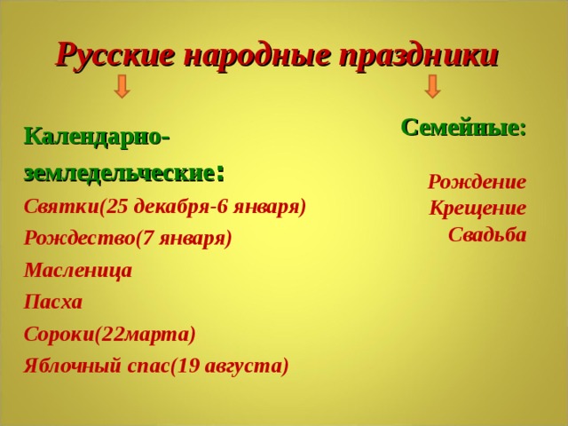 Русские народные праздники Семейные: Рождение Крещение Свадьба  Календарно- земледельческие : Святки(25 декабря-6 января) Рождество(7 января) Масленица Пасха Сороки(22марта) Яблочный спас(19 августа) 
