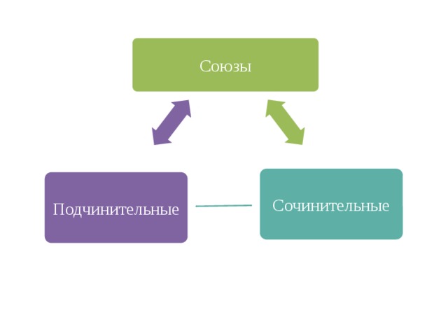 Союзы Сочинительные Подчинительные 