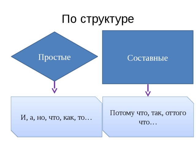 По структуре Составные Простые И, а, но, что, как, то… Потому что, так, оттого что… 