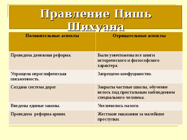 Правление Цишь Шихуана Положительные аспекты Отрицательные аспекты Проведена денежная реформа. Были уничтожены все книги исторического и философского характера. Упрощена иероглифическая письменность. Запрещено конфуцианство. Создана система дорог Закрыты частные школы, обучение велось под пристальным наблюдением специального человека. Введены единые законы. Увеличились налоги. Проведена реформа армии. Жестокие наказания за малейшие проступки. 