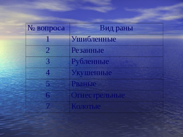 № вопроса Вид раны 1 Ушибленные 2 Резанные 3 Рубленные 4 Укушенные 5 Рваные 6 Огнестрельные 7 Колотые 