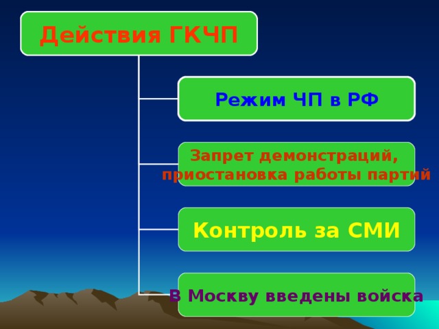 Действия ГКЧП Режим ЧП в РФ Запрет демонстраций, приостановка работы партий Контроль за СМИ В Москву введены войска 