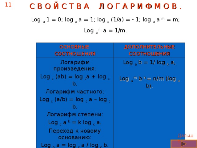 11 С В О Й С Т В А Л О Г А Р И Ф М О В . Log a 1 = 0; log a a = 1; log a (1/a) = - 1; log a a m = m; Log a m a = 1/m. ОСНОВНЫЕ  СООТНОШЕНИЯ ДОПОЛНИТЕЛЬНЫЕ СООТНОШЕНИЯ Логарифм произведения: Log c (ab) = log c a + log c b . Логарифм частного: Log c (a/b) = log c a – log c b. Логарифм степени: Log c a k = k log c a. Переход к новому основанию: Log b a = log c a / log c b. Log a b = 1/ log  b a, Log a m b n = n/m (log a b). Дальше 