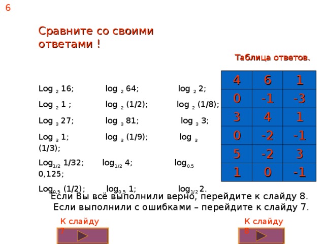 6 Сравните со своими ответами ! Таблица ответов. 4 6 0 1 -1 3 4 -3 0 5 -2 1 -2 -1 1 3 0 -1 Log 2 16; log 2 64; log 2 2; Log 2 1 ; log 2 (1/2); log 2 (1/8); Log 3 27; log 3 81; log 3 3; Log 3 1; log 3 (1/9); log 3 (1/3); Log 1/2 1/32; log 1/2 4; log 0,5 0,125; Log 0,5 (1/2); log 0,5 1; log 1/2 2. Если Вы всё выполнили верно, перейдите к слайду 8. Если выполнили с ошибками – перейдите к слайду 7. К слайду 8 К слайду 7 