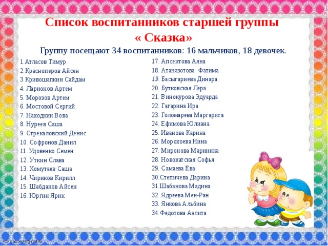 Список воспитанников старшей группы  « Сказка»  Группу посещают 34 воспитанников: 16 мальчиков, 18 девочек.   1.Атласов Тимур 2.Красноперов Айсен 3.Кривошапкин Сайдам 4. Ларионов Артем 5. Морозов Артем 6. Мостовой Сергий 7. Находкин Вова 8. Нуреев Саша 9. Стрекаловский Денис 10. Софронов Данил 11. Удовенко Семен 12. Уткин Слава 13. Хомутаев Саша 14. Чириков Кирилл 15. Шабданов Айсен 16. Юргин Ярик 17. Апсеитова Аяна 18. Атаназотова  Фатима  19. Басыгариева Динара 20. Бутковская Лера 21. Винокурова Эдуарда 22. Гагарина Ира 23. Голомарева Маргарита 24. Ефимова Юлиана 25. Иванова Карина 26. Морохоева Нина 27. Миронова Мариника 28. Новохатская Софья 29. Самаева Ева 30.Степичева Дарина 31.Шабанова Мадина 32. Ядреева Мен-Ран 33. Янкова Альбина 34.Федотова Аэлита 