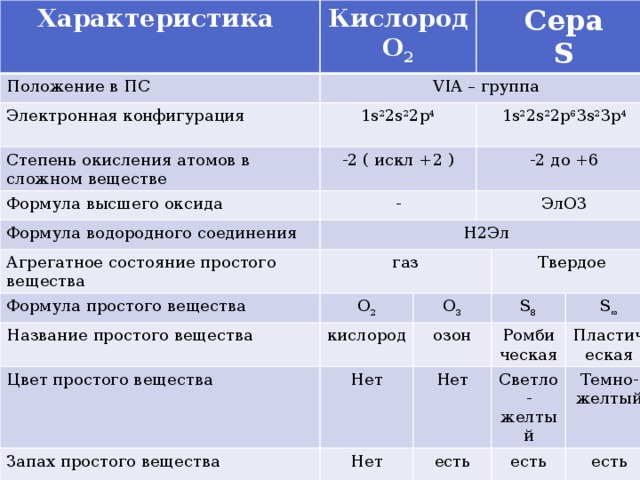 Характеристика Положение в ПС Кислород О 2 VIA – группа Электронная конфигурация Сера 1s 2 2s 2 2p 4 Степень окисления атомов в сложном веществе Формула высшего оксида S -2 ( искл +2 ) Формула водородного соединения - 1s 2 2s 2 2p 6 3s 2 3p 4 Агрегатное состояние простого вещества Н2Эл -2 до +6 Формула простого вещества газ ЭлО3 Название простого вещества О 2 Цвет простого вещества О 3 кислород Нет озон Запах простого вещества Твердое Нет Нет S 8 есть Ромбическая S ∞ Светло-желтый Пластическая есть Темно-желтый есть 