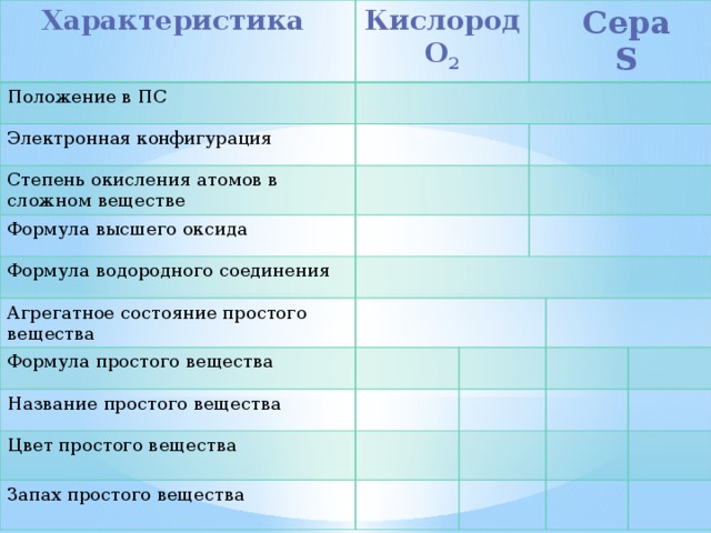 Характеристика Кислород Положение в ПС О 2 Электронная конфигурация Степень окисления атомов в сложном веществе Сера Формула высшего оксида S Формула водородного соединения Агрегатное состояние простого вещества Формула простого вещества Название простого вещества Цвет простого вещества Запах простого вещества 