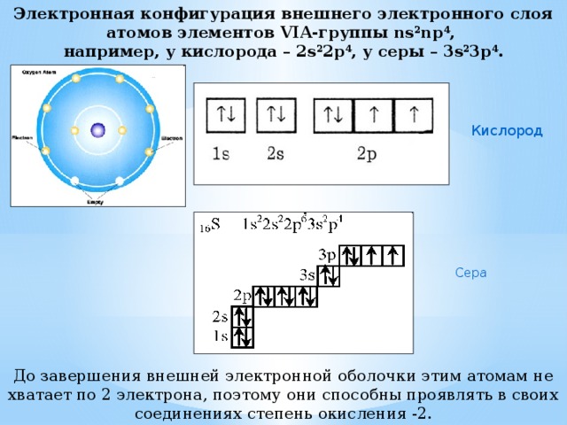 Электронная конфигурация внешнего электронного слоя атомов элементов VIA-группы ns 2 np 4 ,  например, у кислорода – 2s 2 2p 4 , у серы – 3s 2 3p 4 . Кислород Сера До завершения внешней электронной оболочки этим атомам не хватает по 2 электрона, поэтому они способны проявлять в своих соединениях степень окисления -2. 